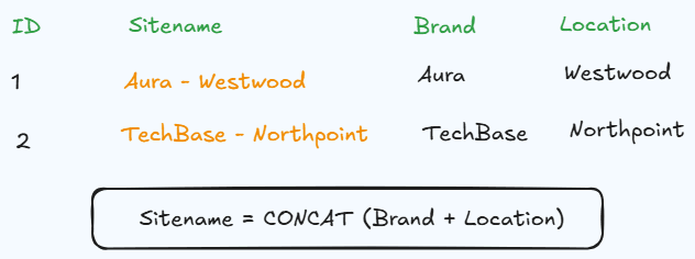 Sitename: Combination of Brand & Location Example for converting Excel to Directus