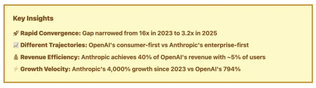 Key metrics on OpenAI & Anthropic's revenue Key metrics on OpenAI & Anthropic's revenue